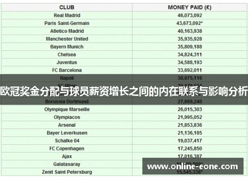 欧冠奖金分配与球员薪资增长之间的内在联系与影响分析